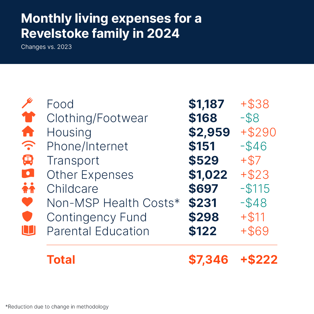CED - Monthly Living Expenses - Revelstoke