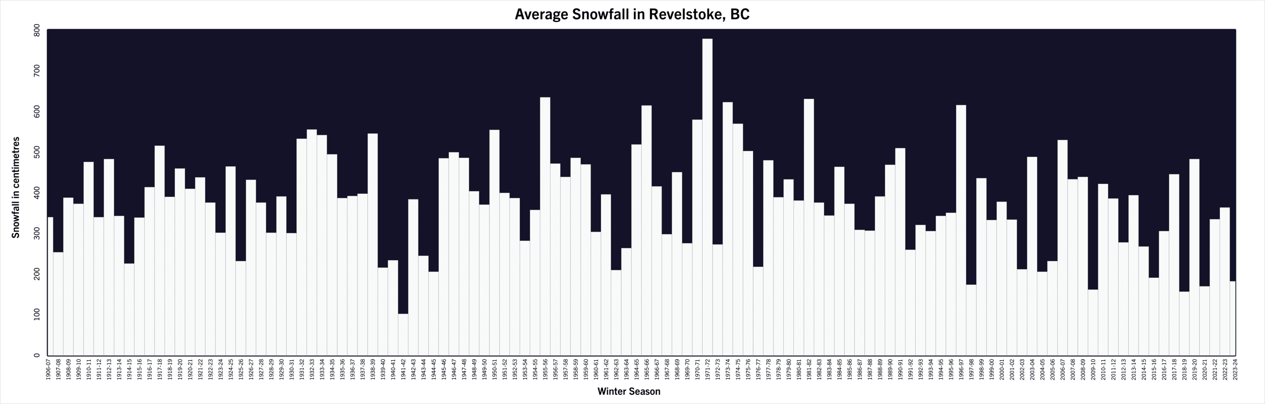 Bar Graph Showing Average Snowfall Per Year Measured in Centimeters From 1906 to 2023